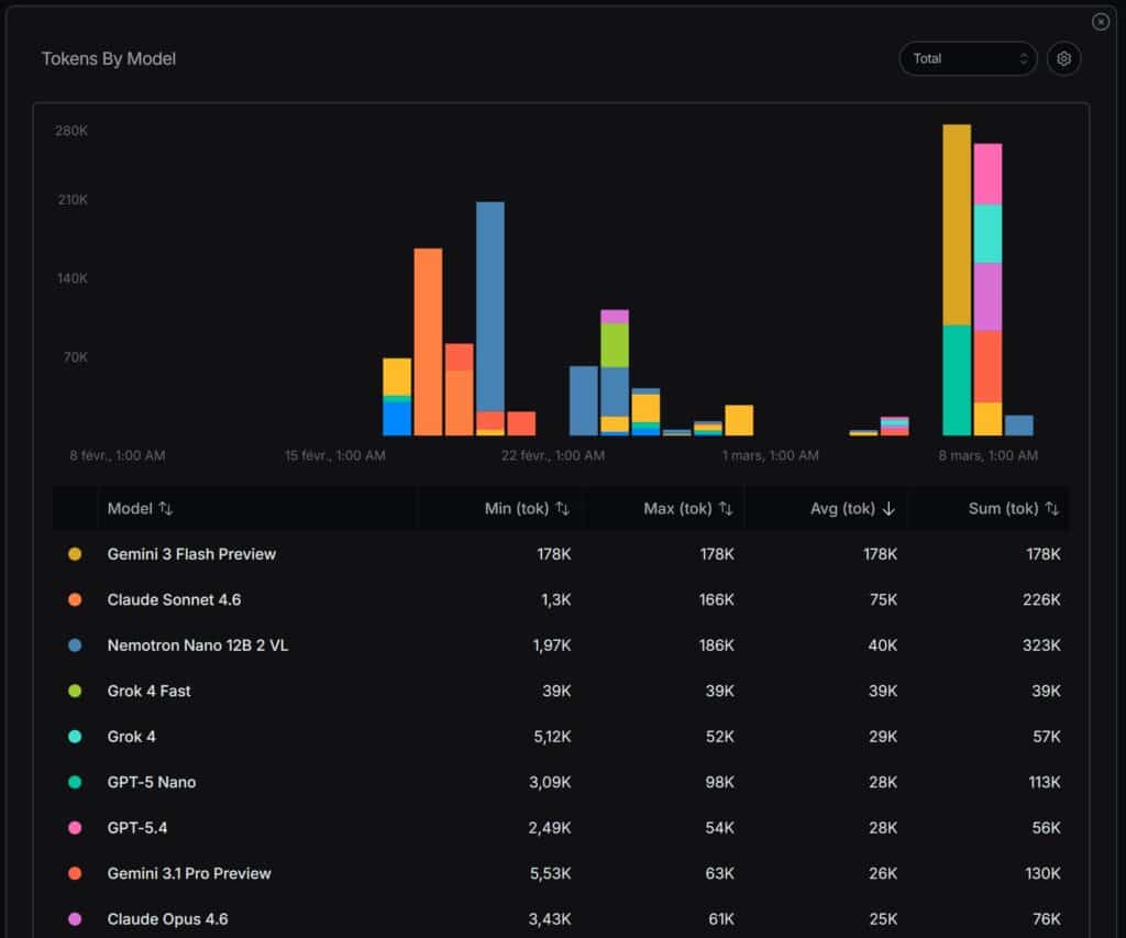 Dashboard, das Token nach KI-Modell im Zeitverlauf zeigt