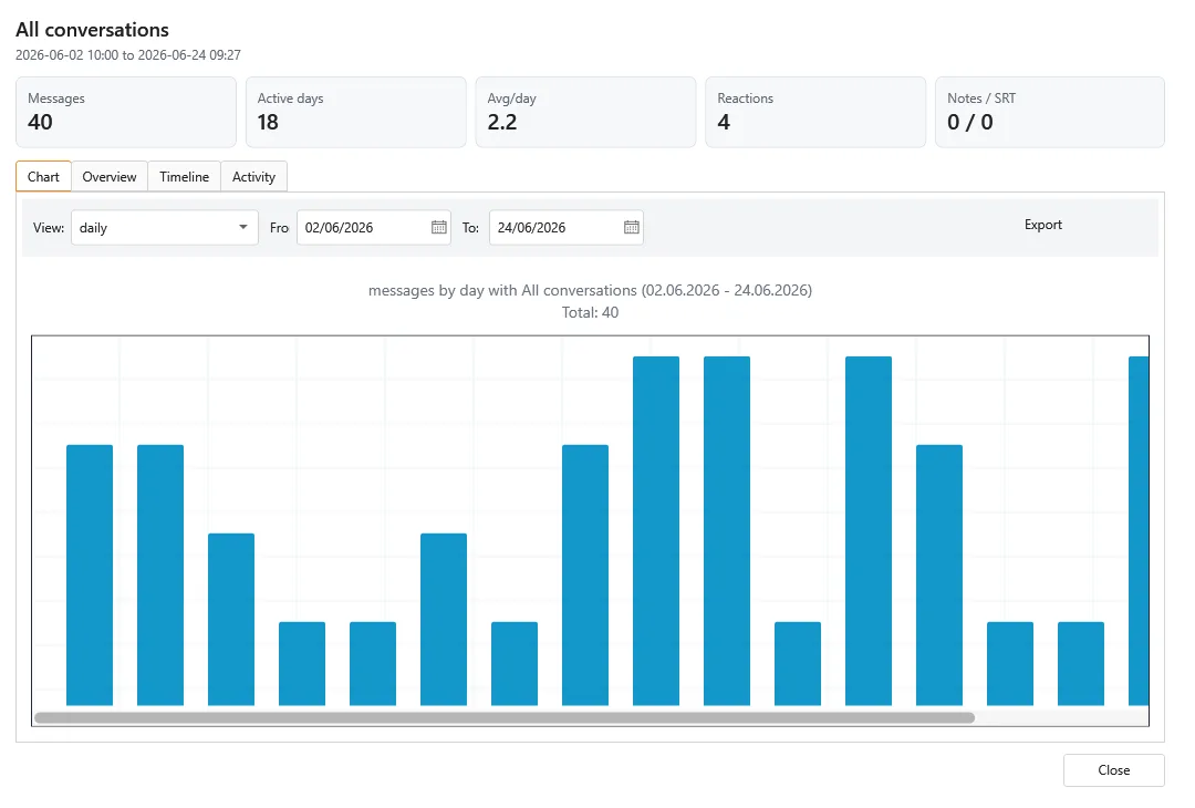 DMForensix daily message statistics for a fictional archive
